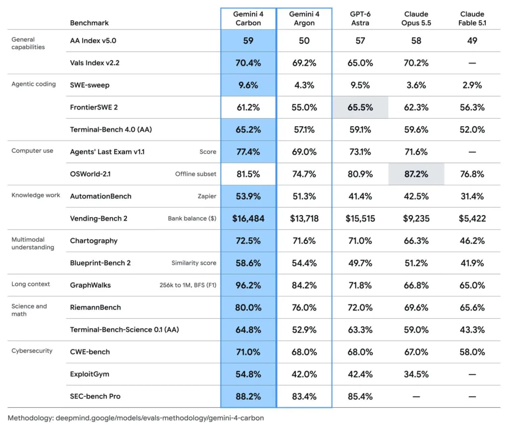 Google presenta Gemini 4 Carbon con foco en ciberseguridad