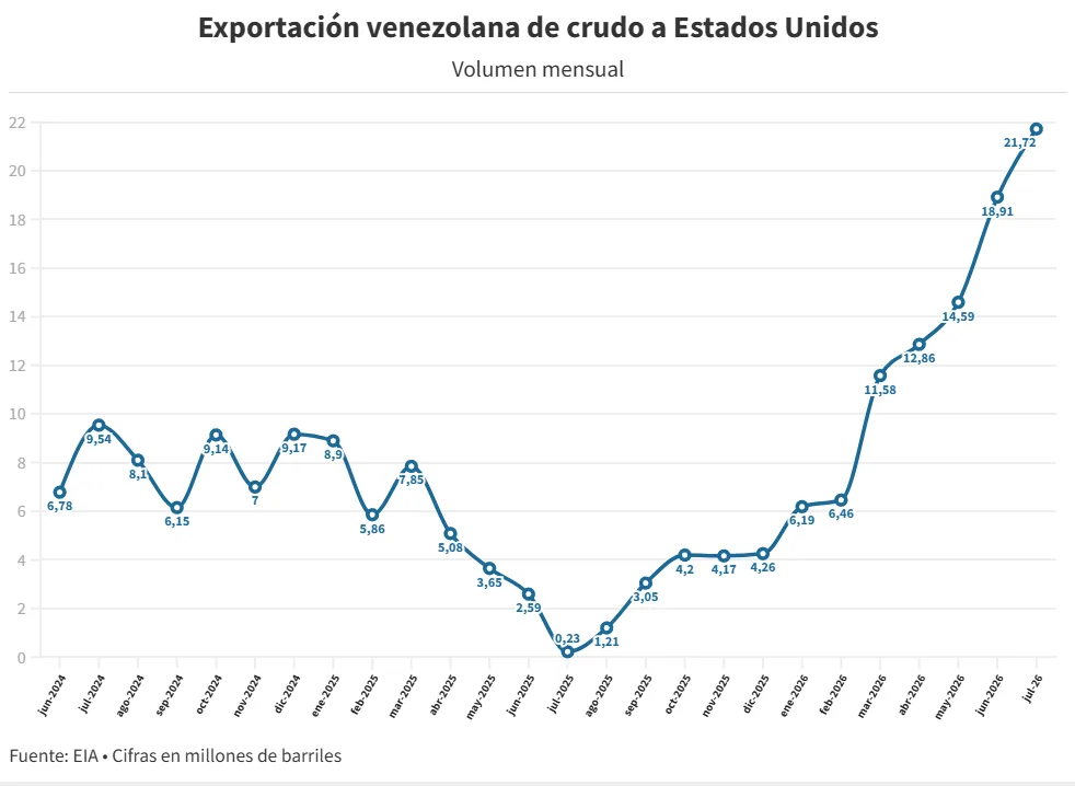 Citgo encabeza el resurgir de compradores de crudo venezolano